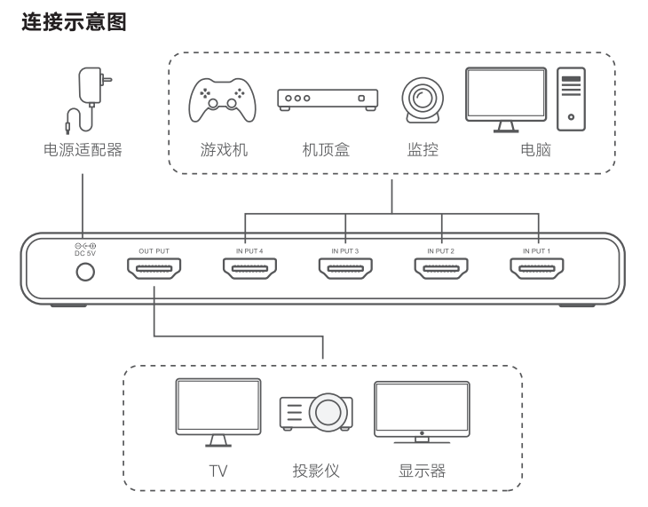 绿联hdmi画面分割器连接示意图